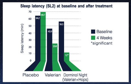 דורמינול לילה יעיל לטיפול בהפרעות שינה ושיפור איכות השינה