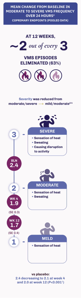 Reduction in severity of VMS episodes