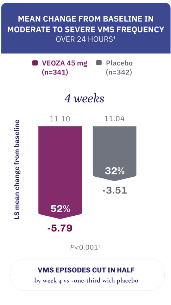 Achieve fewer and less severe VMS episodes with VEOZA