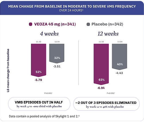 Achieve fewer and less severe VMS episodes with VEOZA