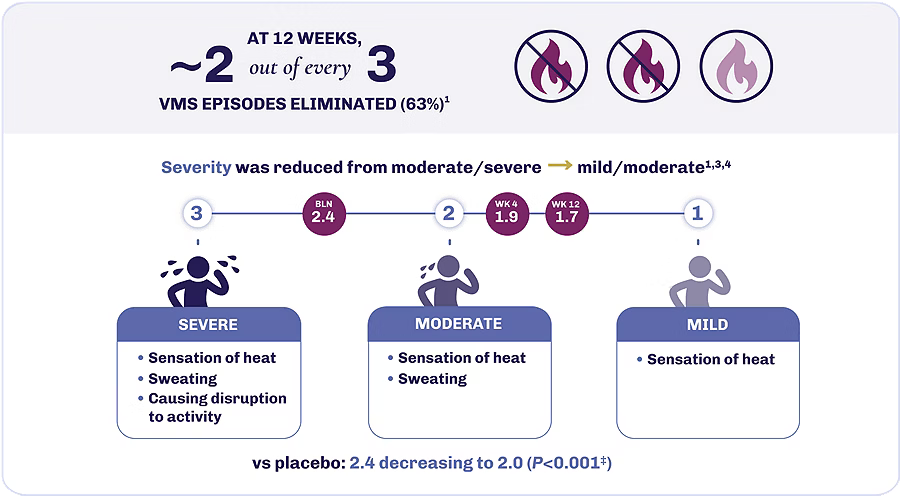 Reduction in severity of VMS episodes