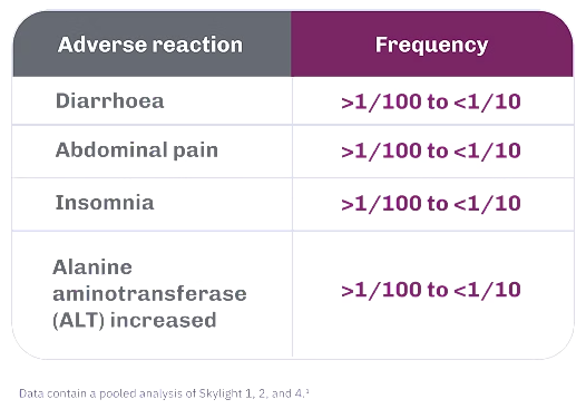 Adverse reactions for VEOZA 45 mg​