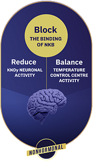 Block the binding of NKB